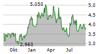 SAVARA INC Chart 1 Jahr