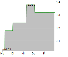 SAVARA INC Chart 1 Jahr