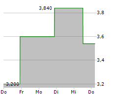 SAVARA INC Chart 1 Jahr