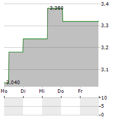 SAVARA Aktie 5-Tage-Chart