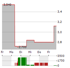 SAVARA Aktie 5-Tage-Chart