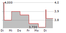 SAVARA INC 5-Tage-Chart