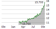 SAVARIA CORPORATION Chart 1 Jahr