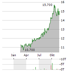 SAVARIA Aktie Chart 1 Jahr