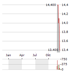 SAVARIA Aktie Chart 1 Jahr