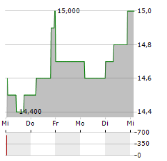 SAVARIA Aktie 5-Tage-Chart