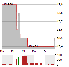 SAVARIA Aktie 5-Tage-Chart