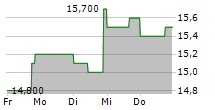 SAVARIA CORPORATION 5-Tage-Chart