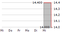 SAVARIA CORPORATION 5-Tage-Chart