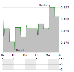 SAVELEND GROUP Aktie 5-Tage-Chart