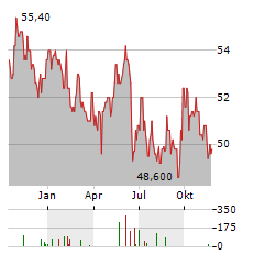 SAVENCIA Aktie Chart 1 Jahr