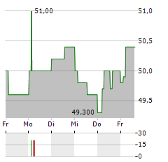 SAVENCIA Aktie 5-Tage-Chart