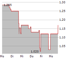 SAVERONE 2014 LTD ADR Chart 1 Jahr