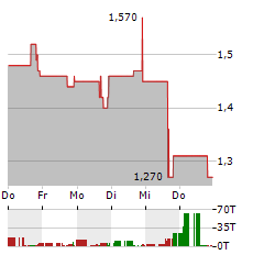 SAVERONE 2014 Aktie 5-Tage-Chart