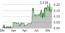 SAVILLE RESOURCES INC Chart 1 Jahr