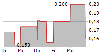 SAVILLE RESOURCES INC 5-Tage-Chart