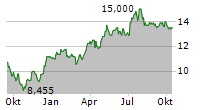 SAVILLS PLC Chart 1 Jahr