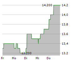 SAVILLS PLC Chart 1 Jahr