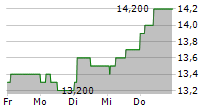 SAVILLS PLC 5-Tage-Chart