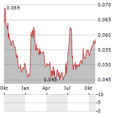 SAWIT SUMBERMAS Aktie Chart 1 Jahr