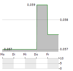 SAWIT SUMBERMAS Aktie 5-Tage-Chart