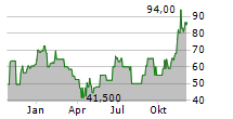 SAXONY MINERALS & EXPLORATION SME AG Chart 1 Jahr