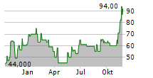 SAXONY MINERALS & EXPLORATION SME AG Chart 1 Jahr