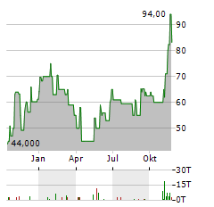 SME AG Aktie Chart 1 Jahr