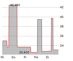 SAXONY MINERALS & EXPLORATION SME AG Chart 1 Jahr