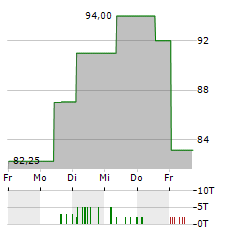 SME AG Aktie 5-Tage-Chart