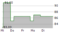 SAXONY MINERALS & EXPLORATION SME AG 5-Tage-Chart