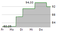 SAXONY MINERALS & EXPLORATION SME AG 5-Tage-Chart