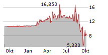 SBC MEDICAL GROUP HOLDINGS INC Chart 1 Jahr