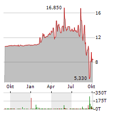 SBC MEDICAL GROUP Aktie Chart 1 Jahr