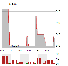 SBC MEDICAL GROUP Aktie 5-Tage-Chart