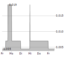 SBD CAPITAL CORP Chart 1 Jahr