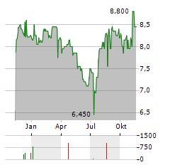 SBE-VARVIT Aktie Chart 1 Jahr