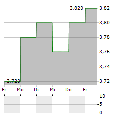 SBI GLOBAL ASSET MANAGEMENT Aktie 5-Tage-Chart