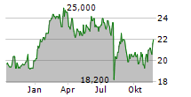 SBI HOLDINGS INC Chart 1 Jahr