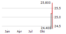 SBI HOLDINGS INC Chart 1 Jahr