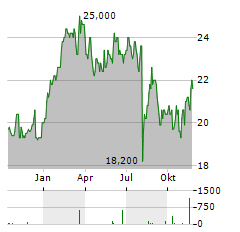 SBI HOLDINGS Aktie Chart 1 Jahr