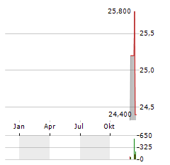 SBI HOLDINGS Aktie Chart 1 Jahr