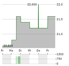 SBI HOLDINGS Aktie 5-Tage-Chart