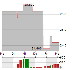 SBI HOLDINGS Aktie 5-Tage-Chart