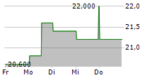 SBI HOLDINGS INC 5-Tage-Chart