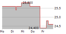 SBI HOLDINGS INC 5-Tage-Chart