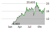 SBI SUMISHIN NET BANK LTD Chart 1 Jahr