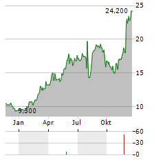 SBI SUMISHIN NET BANK Aktie Chart 1 Jahr