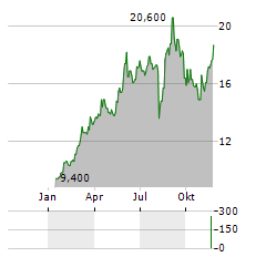 SBI SUMISHIN NET BANK Aktie Chart 1 Jahr