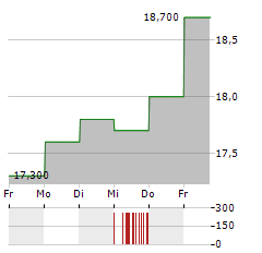 SBI SUMISHIN NET BANK Aktie 5-Tage-Chart